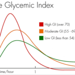 אינדקס גליקמי